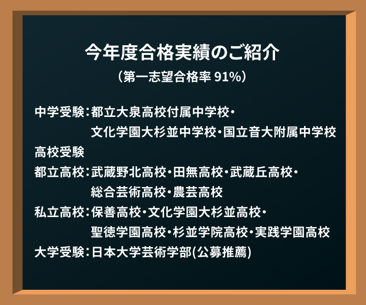 今年度合格実績のご紹介（第一志望合格率 91％）中学受験：都立大泉高校付属中学校・文化学園大杉並中学校・国立音大附属中学校／高校受験・都立高校：武蔵野北高校・田無高校・武蔵丘高校・総合芸術高校・農芸高校／私立高校：保善高校・文化学園大杉並高校・聖徳学園高校・杉並学院高校・実践学園高校／大学受験：日本大学芸術学部（公募推薦）