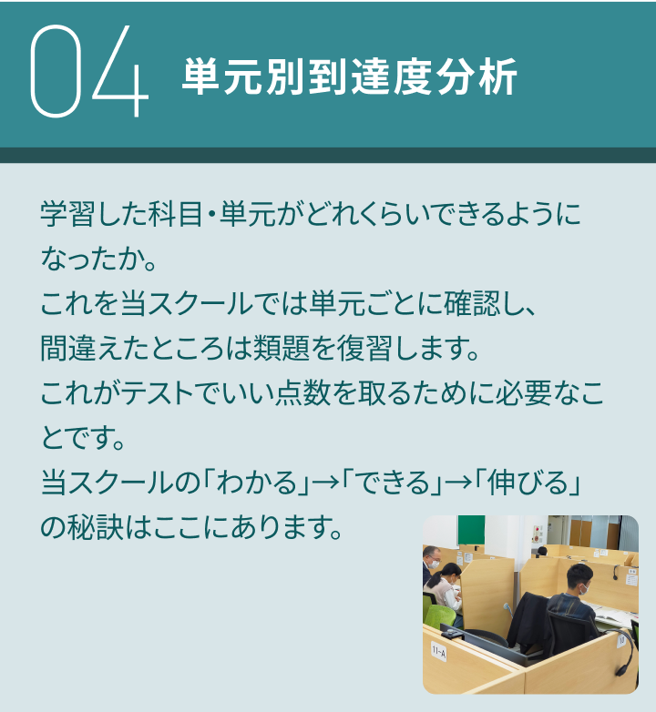 04：単元別到達度分析／学習した科目・単元がどれくらいできるようになったか。これを当スクールでは単元ごとに確認し、間違えたところは類題を復習します。これがテストでいい点数を取るために必要なことです。当スクールの「わかる」→「できる」→「伸びる」の秘訣はここにあります。