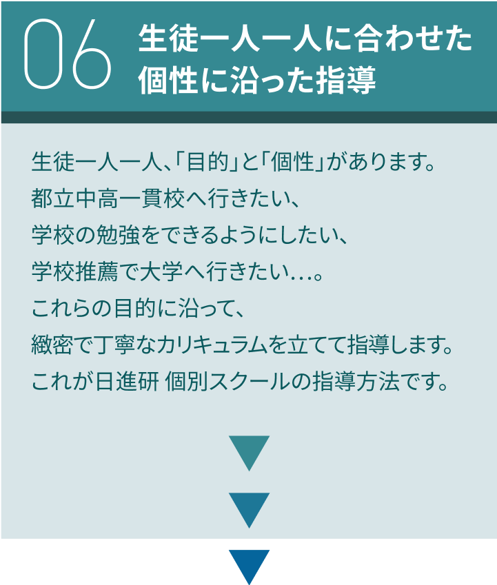 06：生徒一人一人に合わせた個性に沿った指導／生徒一人一人、「目的」と「個性」があります。都立中高一貫校へ行きたい、学校の勉強をできるようにしたい、学校推薦で大学へ行きたい…。これらの目的に沿って、緻密で丁寧なカリキュラムを立てて指導します。これが日進研 個別スクールの指導方法です。